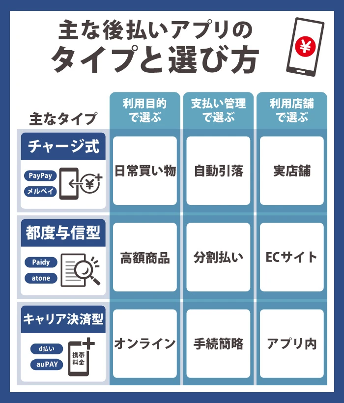 後払いアプリのタイプと選び方
