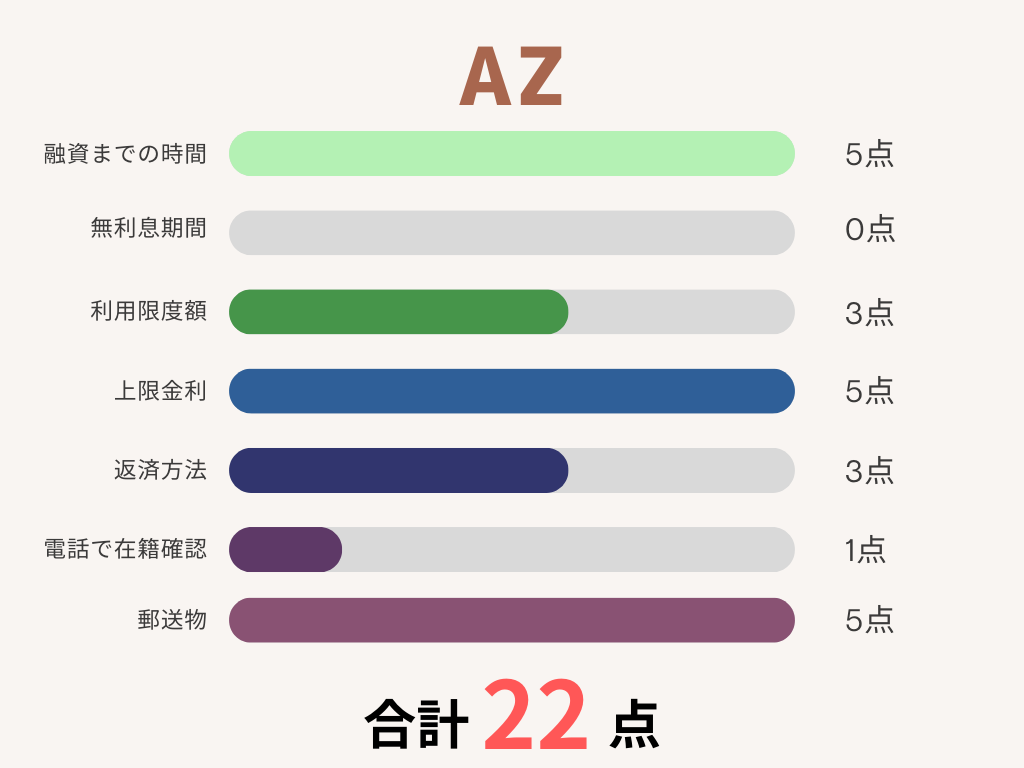 AZ